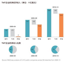 科技巨頭的超額回報 麥肯錫揭示網絡技術服務背后的秘密